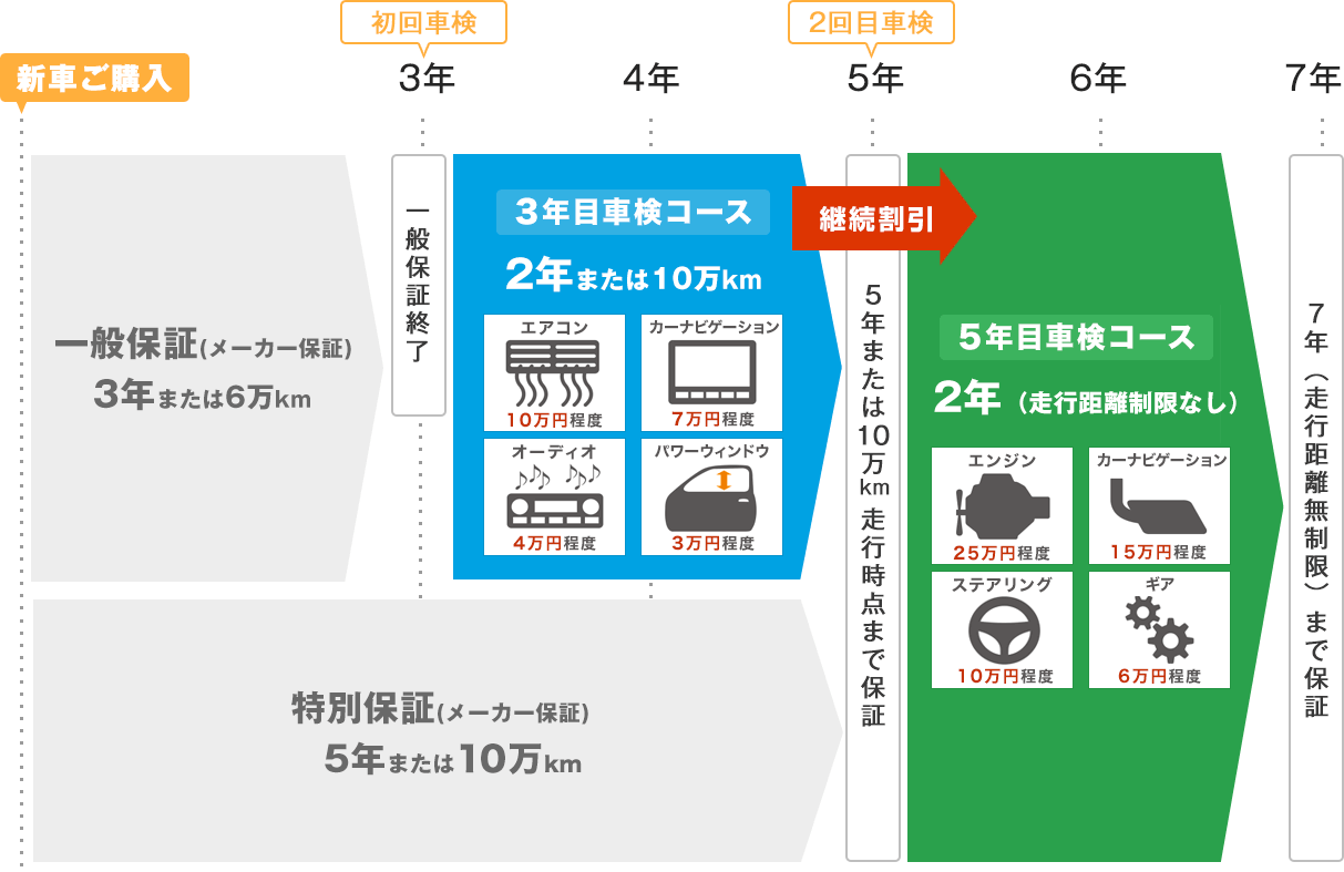 わずかな費用で、メーカー保証終了後、5年（10万km）までの安心