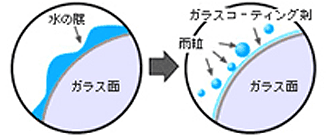 ガラスコートが水を弾く原理