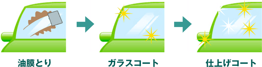 油膜とり、ガラスコート、仕上げコート