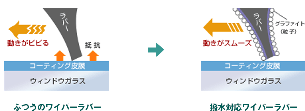 ワイパーのビビリ音減少!　ガラスコートの持続性UP!