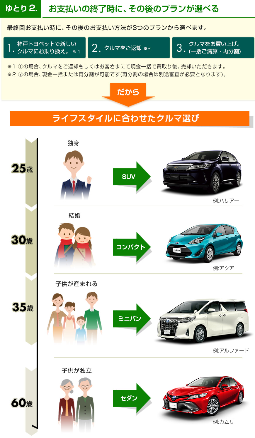 残価設定型割賦 U Carゆとりプラン 中古車情報 トヨタ車なら神戸トヨペット